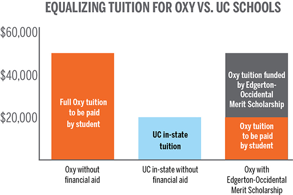 Equalizing Tuition for Oxy vs. UC Schools: a bar chart that shows ~$50,000 as the Full tuition to be paid by student (Oxy without financial aid), ~$20,000 for UC in-state tuition (UC in-state without financial aid), and ~$50,000 for Oxy with Edgerton-Occi